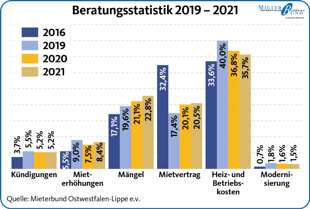 Beratungsstatistik 2019 bis 2021
